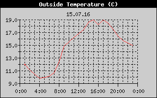 Outside Temperature History