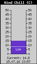 Current Wind Chill
