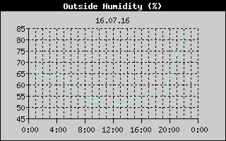 Outside Humidity History