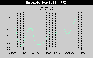 Outside Humidity History