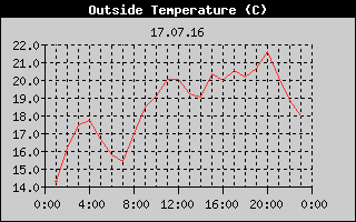 Outside Temperature History