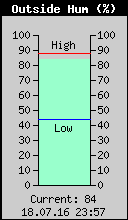 Current Outside Humidity
