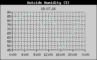 Outside Humidity History