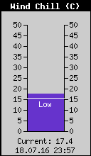Current Wind Chill