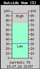 Current Outside Humidity