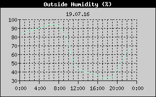 Outside Humidity History