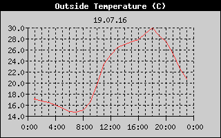 Outside Temperature History