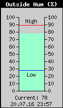 Current Outside Humidity