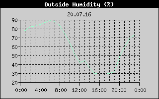 Outside Humidity History