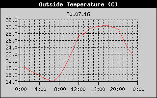 Outside Temperature History
