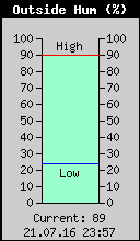 Current Outside Humidity