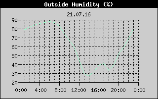 Outside Humidity History