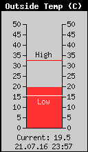 Current Outside Temperature