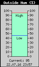 Current Outside Humidity