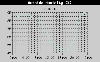 Outside Humidity History