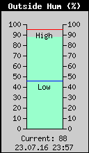 Current Outside Humidity
