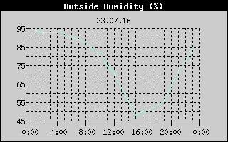 Outside Humidity History