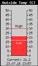 Current Outside Temperature