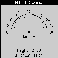 Current Wind Speed