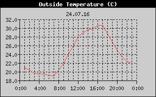 Outside Temperature History