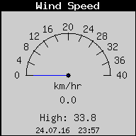 Current Wind Speed