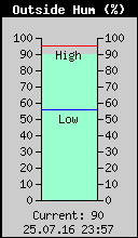 Current Outside Humidity