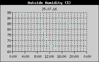 Outside Humidity History