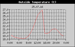 Outside Temperature History
