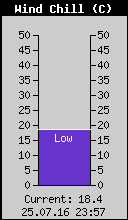 Current Wind Chill