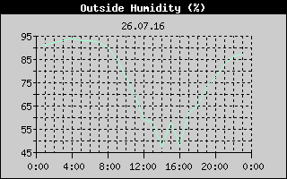 Outside Humidity History