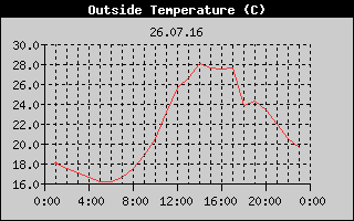 Outside Temperature History