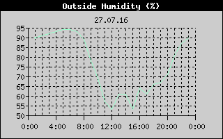 Outside Humidity History