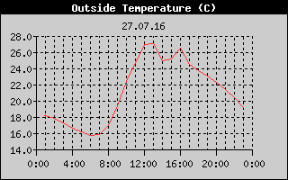 Outside Temperature History
