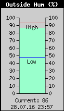 Current Outside Humidity