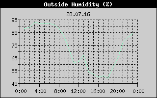 Outside Humidity History