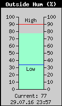 Current Outside Humidity