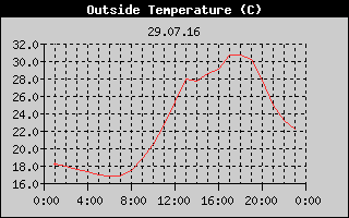 Outside Temperature History