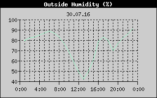 Outside Humidity History