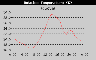 Outside Temperature History