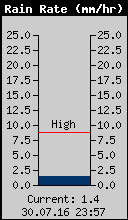 Current Rain Rate