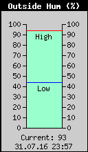 Current Outside Humidity