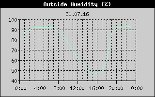 Outside Humidity History