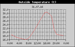 Outside Temperature History