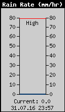 Current Rain Rate