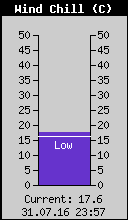 Current Wind Chill