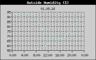 Outside Humidity History