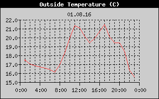 Outside Temperature History