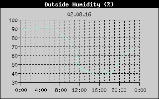 Outside Humidity History
