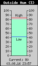 Current Outside Humidity