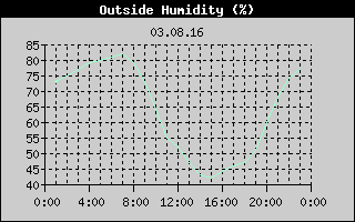Outside Humidity History